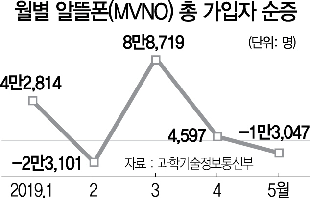 '신시장 개척'...IoT로 손 뻗는 알뜰폰