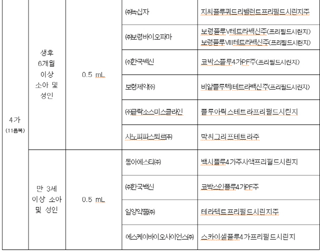 올해 독감 백신 출하량 2,500만명분...'지난해와 비슷'