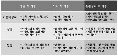 기증자의 종류와 장단점./한국장기조직기증원 제공