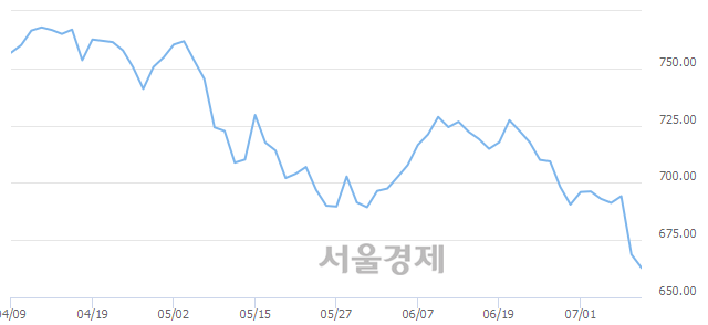 오전 10:30 현재 코스닥은 40:60으로 매수우위, 매수강세 업종은 인터넷업(0.84%↓)