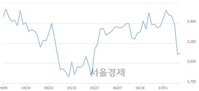 <코>HB테크놀러지, 매도잔량 1046% 급증