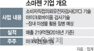 [시그널] 소마젠, 기술성평가 2곳 모두 'A' 획득…내년 상반기 코스닥 상장 본격화
