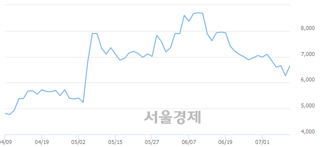 <유>태림포장, 전일 대비 7.34% 상승.. 일일회전율은 0.58% 기록