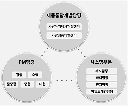 현대차그룹, 연구조직 중심 ‘車’→‘모빌리티’로 대전환