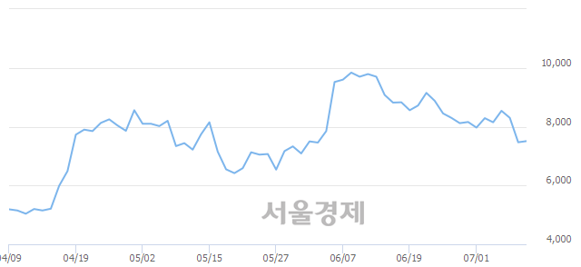 <코>에스넷, 3.08% 오르며 체결강도 강세 지속(219%)