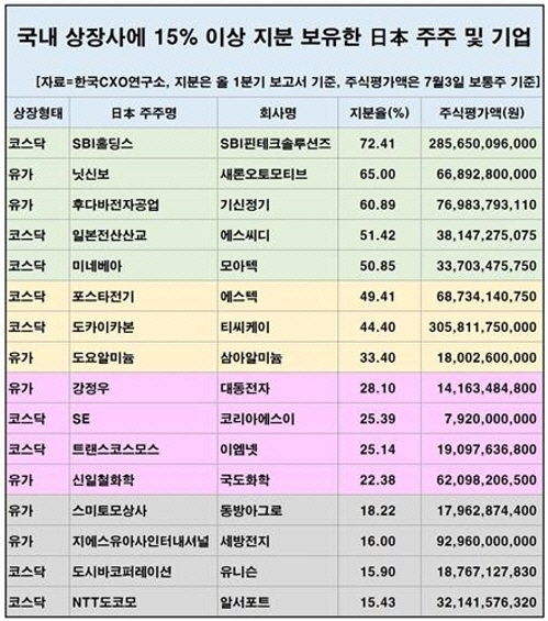 국내 상장사에 15% 이상 지분 보유한 일본 주주 및 기업./한국CXO연구소 제공