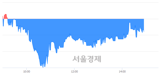 <코>피엔티, 매수잔량 547% 급증