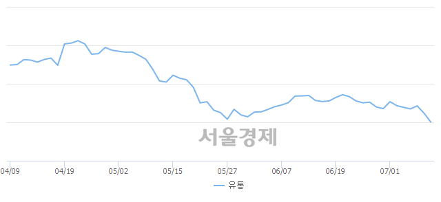 오후 2:00 현재 코스닥은 42:58으로 매수우위, 매수강세 업종은 통신서비스업(1.52%↑)