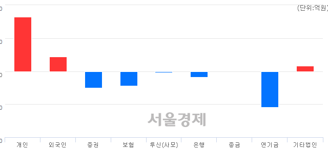 [마감 시황]  기관의 '팔자' 기조.. 코스피 2052.03(▼12.14, -0.59%) 하락 마감