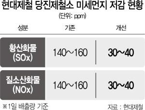 1015A14 현대제철 당진제철소 미세먼지 저감 현황