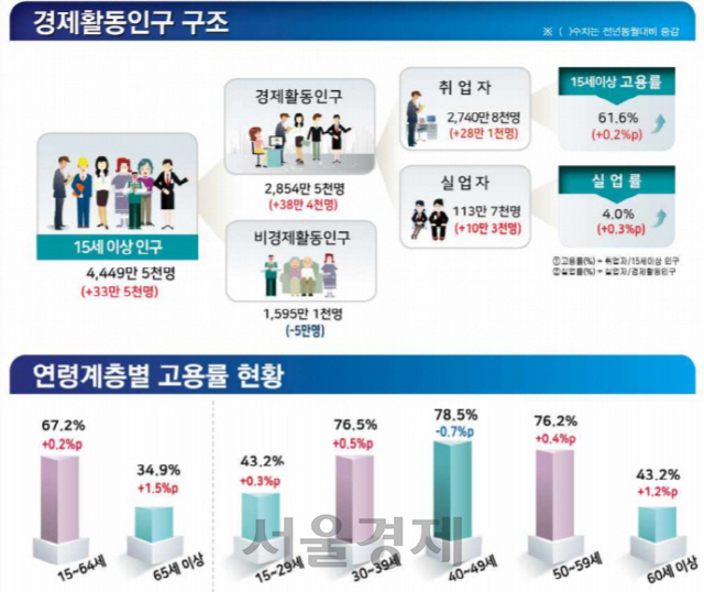 2019년 6월 고용동향. /자료=통계청