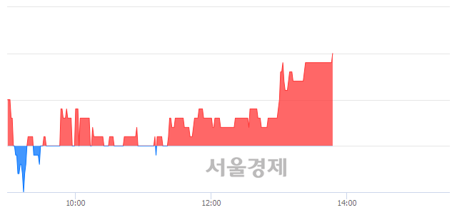 <코>SGA솔루션즈, 3.28% 오르며 체결강도 강세로 반전(100%)