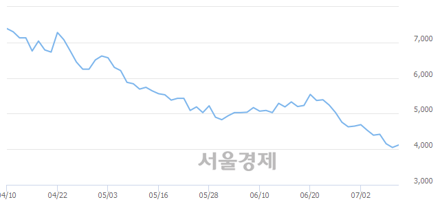 <코>엠아이텍, 3.09% 오르며 체결강도 강세 지속(172%)