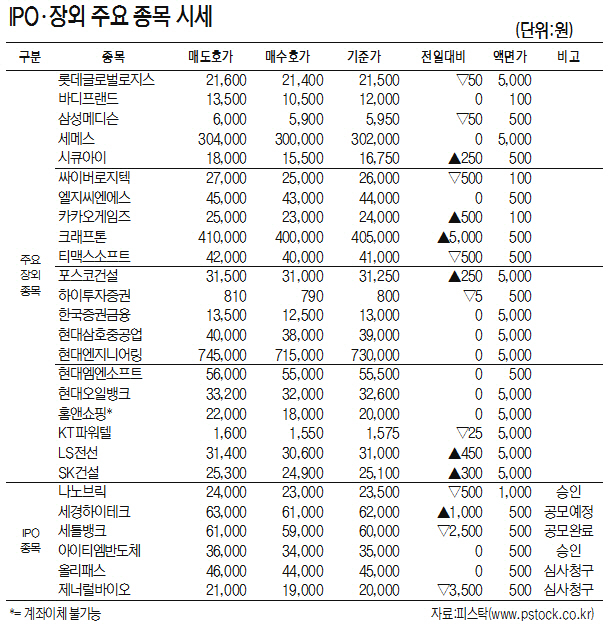 [표]IPO·장외 주요 종목 시세(7월10일)