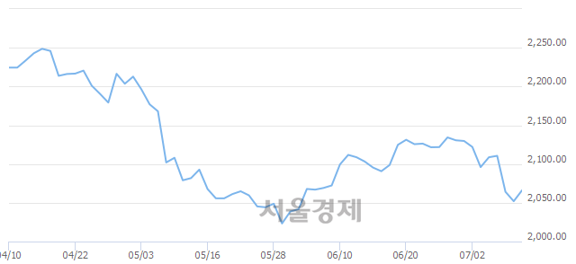 오전 10:00 현재 코스피는 47:53으로 매수우위, 매도강세 업종은 운수창고업(0.50%↓)