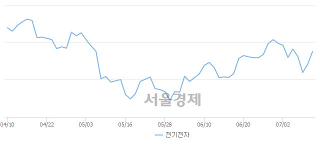 오전 10:00 현재 코스피는 47:53으로 매수우위, 매도강세 업종은 운수창고업(0.50%↓)