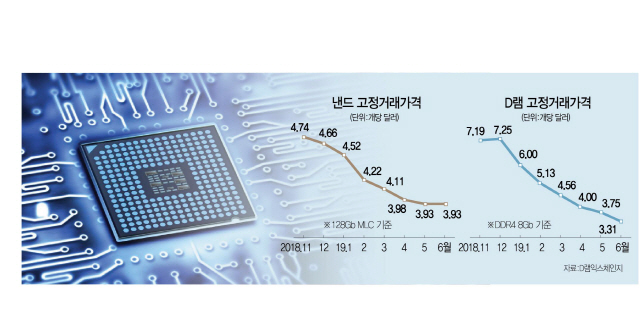 도시바 감산·재고 축소에 낸드값 선제조정