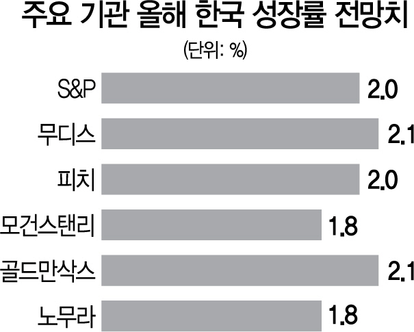 S&P, '韓성장률 2.4→2%'...기업들 신용등급 강등 위기