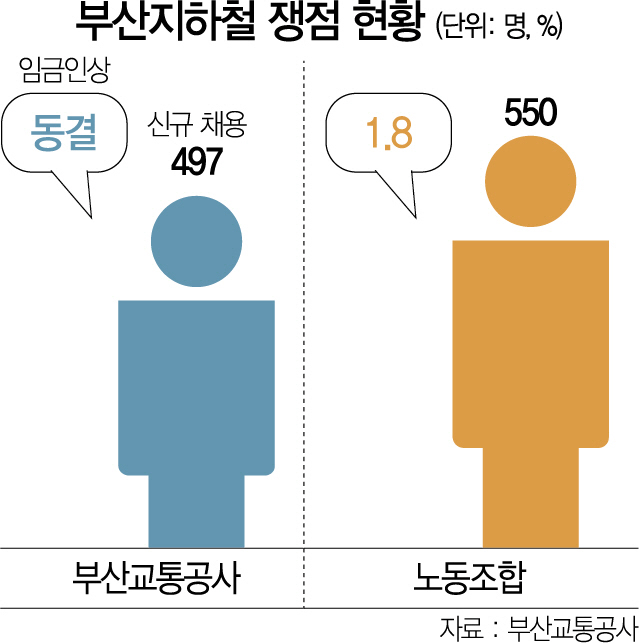 1115A32 부산지하철 쟁점 현황