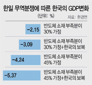 '보복 대응땐 GDP 韓 -5.4% 日 1.8%'...갈등 계속되면 중국에 전자산업 주도권 뺏긴다