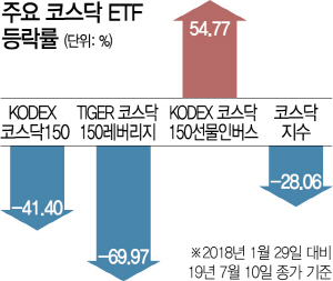 바이오株 급락에...지수보다 더 빠진 코스닥ETF