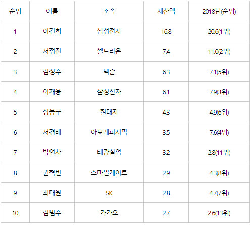 포브스 선정 한국 부자 1위는 삼성 '이건희'…50위권 재산 17% 감소