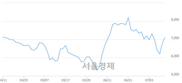 <코>에스앤에스텍, 전일 대비 7.66% 상승.. 일일회전율은 2.65% 기록