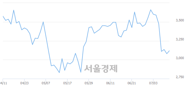 <코>HB테크놀러지, 3.25% 오르며 체결강도 강세 지속(156%)