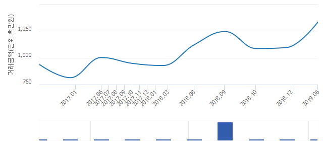 '남산센트럴 자이'(서울특별시 중구) 전용 135.53㎡ 실거래가 13억4,000만원으로 21.82% 올라