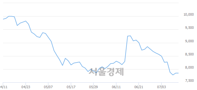 <코>유앤아이, 전일 대비 13.89% 상승.. 일일회전율은 1.32% 기록