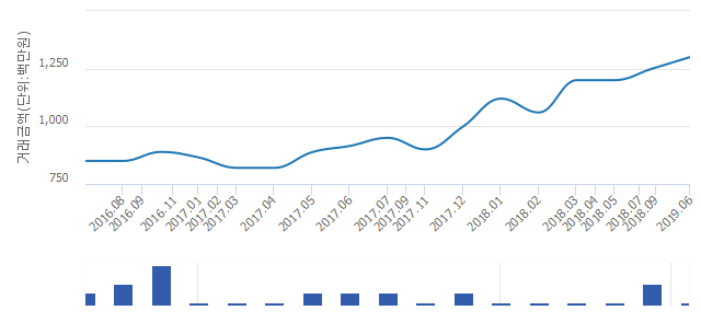 '흑석한강센트레빌Ⅱ'(서울특별시 동작구) 전용 119.73㎡ 실거래가 13억원으로 4% 올라