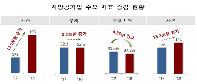 지방공기업 부채비율 30%대로 감소···재무건전성 개선