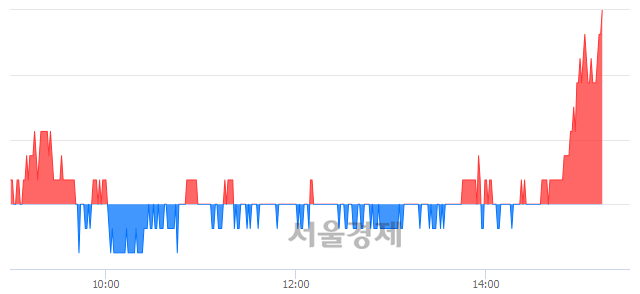 <유>동양철관, 3.01% 오르며 체결강도 강세로 반전(105%)