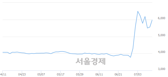 <코>램테크놀러지, 전일 대비 13.13% 상승.. 일일회전율은 7.89% 기록