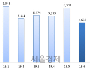 2019년 월별 등록 임대사업자 수(단위: 명)