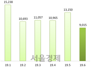 2019년 월별 등록 임대주택 수(단위: 가구)