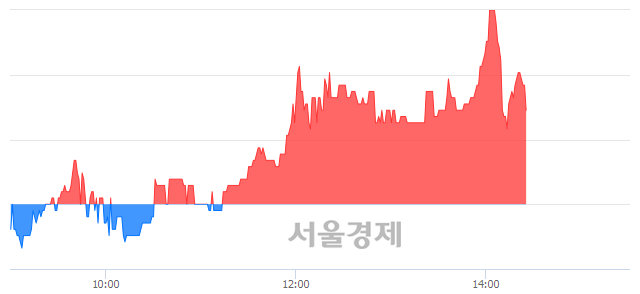 <코>에스엔텍, 3.09% 오르며 체결강도 강세 지속(143%)