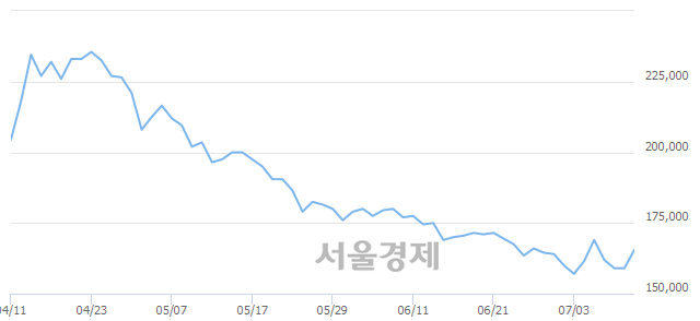 <유>아모레퍼시픽, 4.72% 오르며 체결강도 강세 지속(220%)