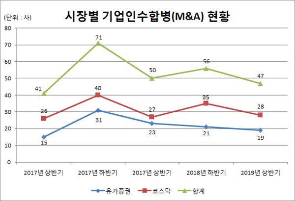 최근 5개 분기 시장별 기업인수합병(M&A) 총괄현황 / 자료=한국예탁결제원