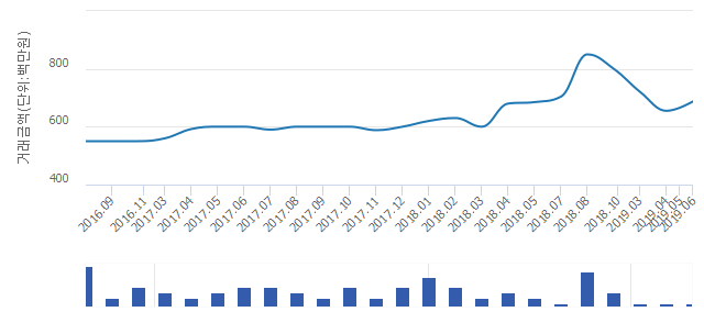 '목동우성2'(서울특별시 양천구) 전용 113.91㎡ 실거래가 6억8,750만원으로 4.96% 올라