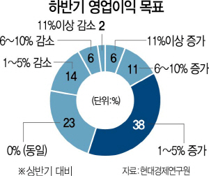 1215A01 하반기영업이익목표