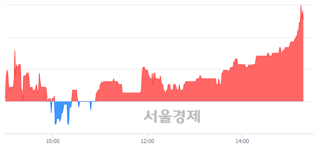 <유>삼호개발, 3.00% 오르며 체결강도 강세 지속(116%)