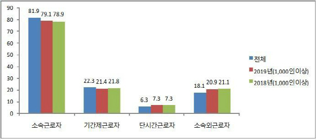 1,000인 이상 기업 고용형태별 노동자 비율(단위:%)/자료=고용노동부