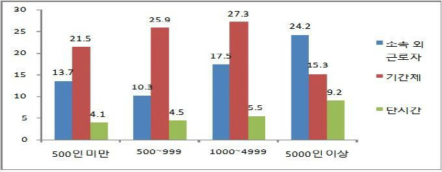 규모별 노동자 비율(단위:%)/자료=고용노동부