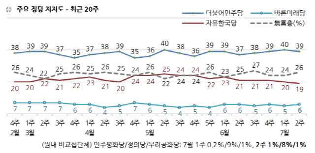 文대통령 지지율 4%P 내린 45%...민주 39% vs 한국 19%