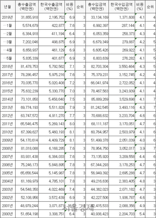 /한국무역협회, 일본관세협회 제공