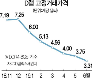 1315A17 D램고정거래가격