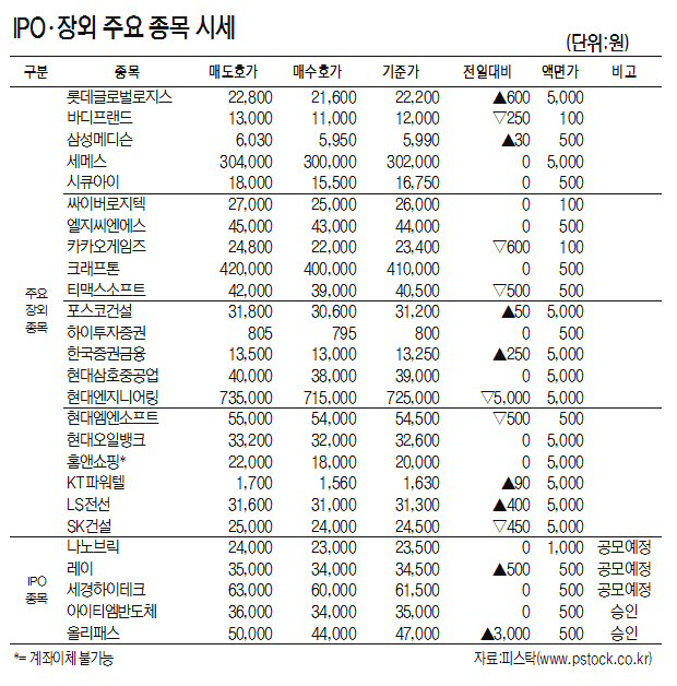 [표]IPO·장외 주요 종목 시세(7월 12일)