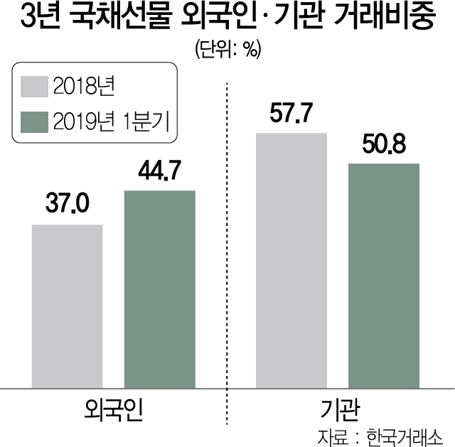 국채선물 싹쓸이하는 外人