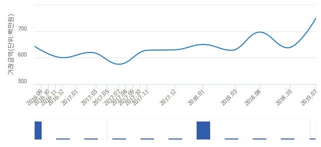 '삼익선경'(서울특별시 노원구) 전용 134.19㎡ 실거래가 7억5,000만원으로 17.65% 올라